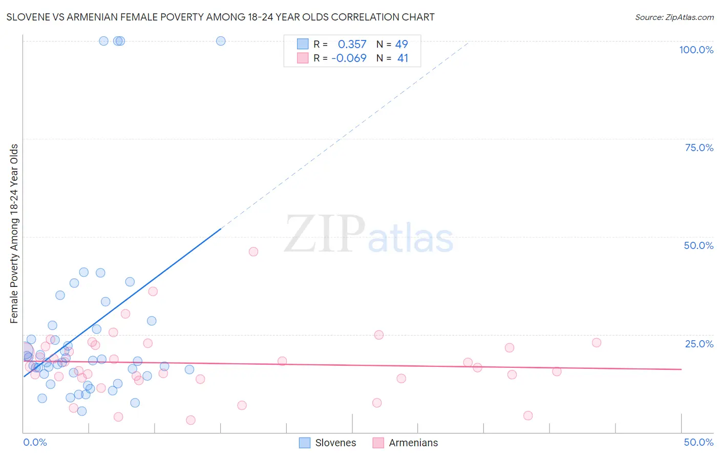 Slovene vs Armenian Female Poverty Among 18-24 Year Olds