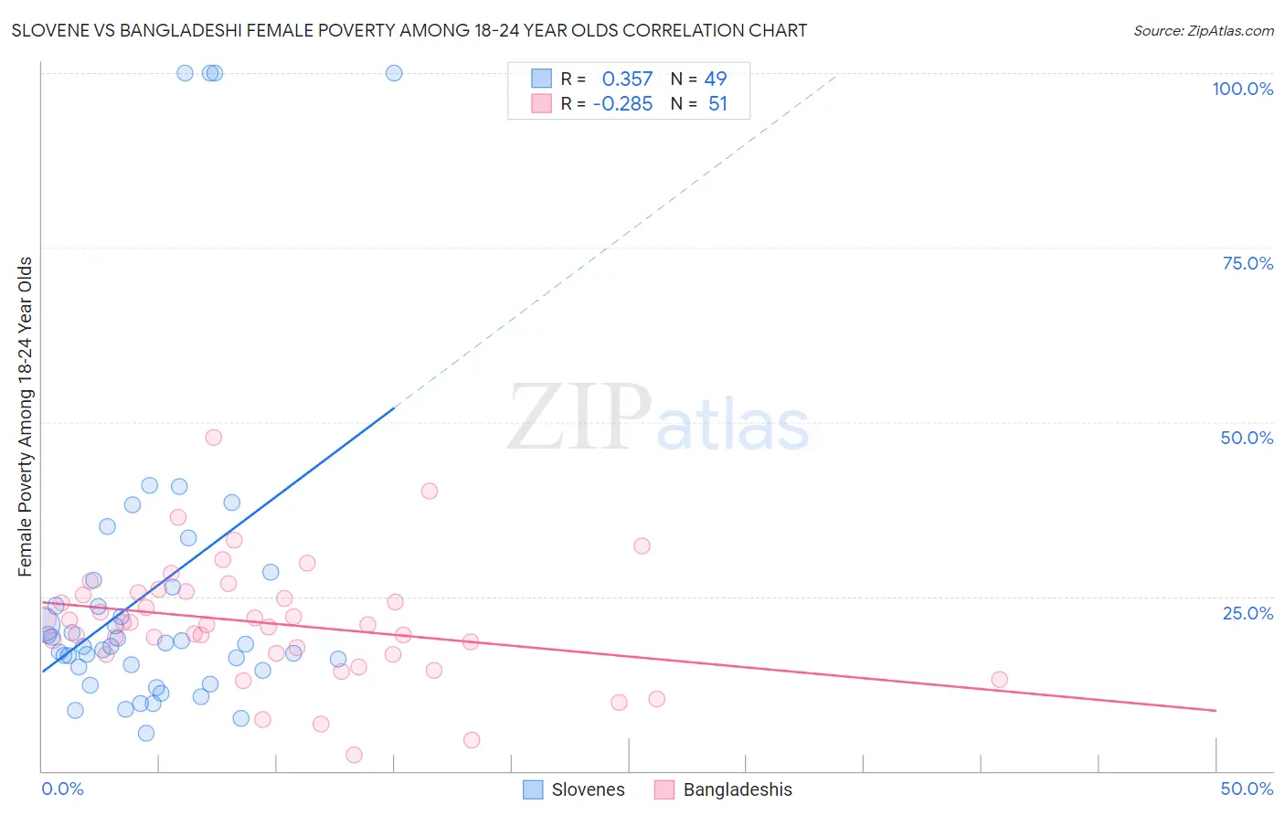 Slovene vs Bangladeshi Female Poverty Among 18-24 Year Olds