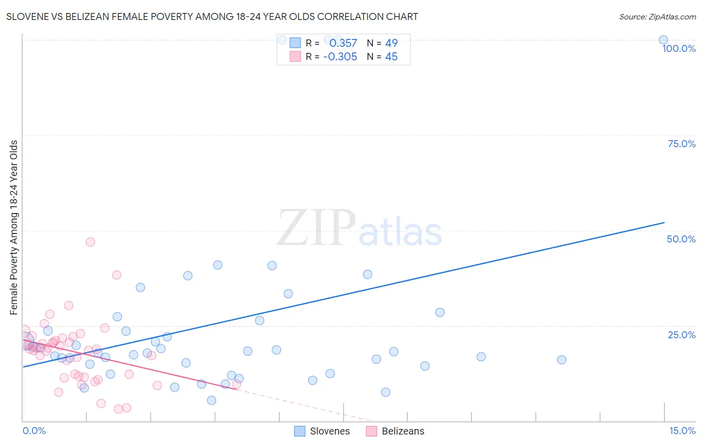 Slovene vs Belizean Female Poverty Among 18-24 Year Olds