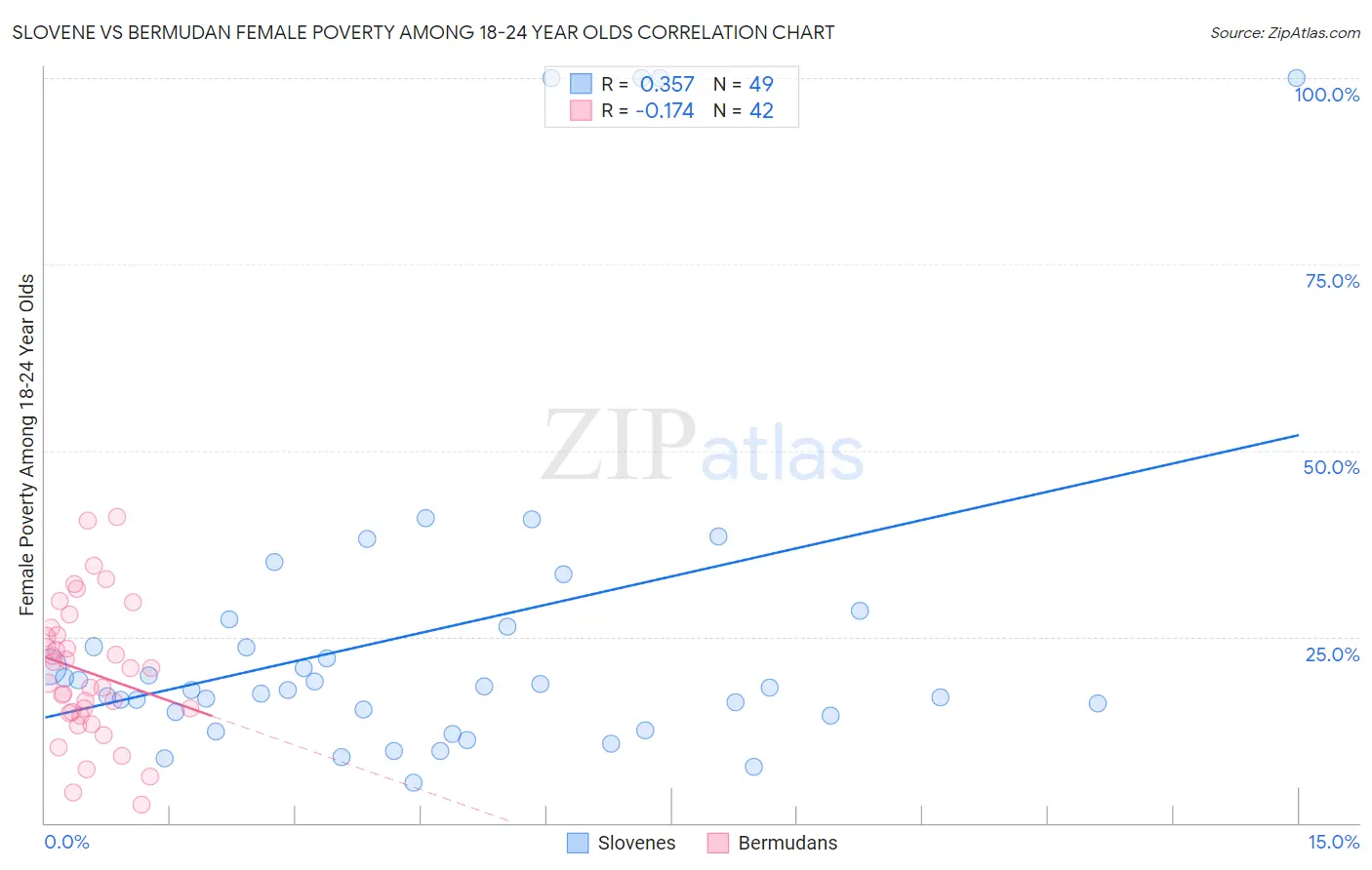 Slovene vs Bermudan Female Poverty Among 18-24 Year Olds