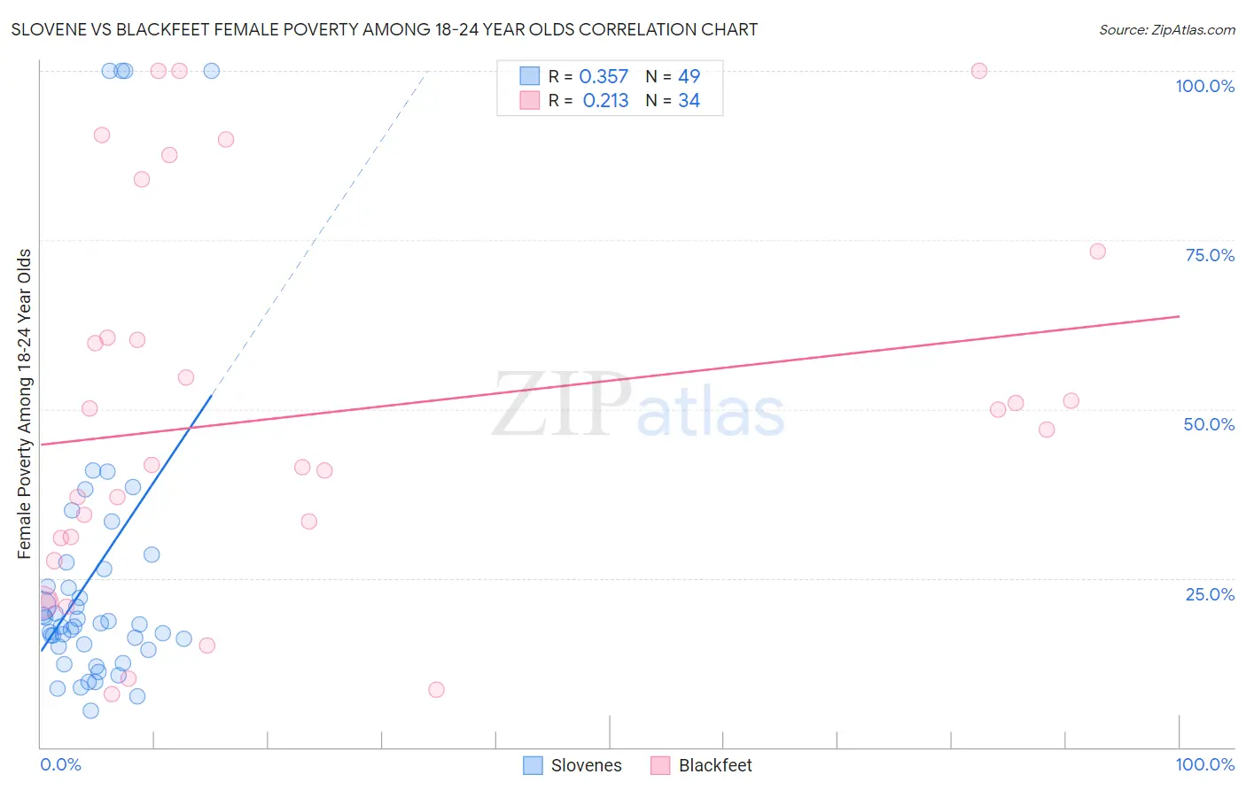 Slovene vs Blackfeet Female Poverty Among 18-24 Year Olds