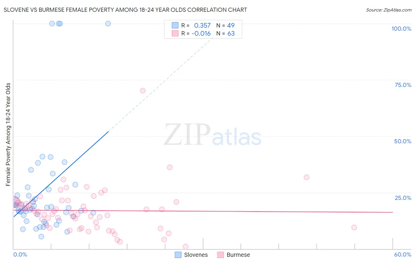 Slovene vs Burmese Female Poverty Among 18-24 Year Olds