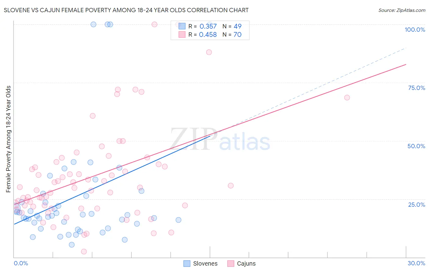 Slovene vs Cajun Female Poverty Among 18-24 Year Olds