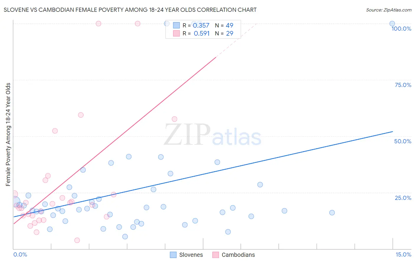 Slovene vs Cambodian Female Poverty Among 18-24 Year Olds