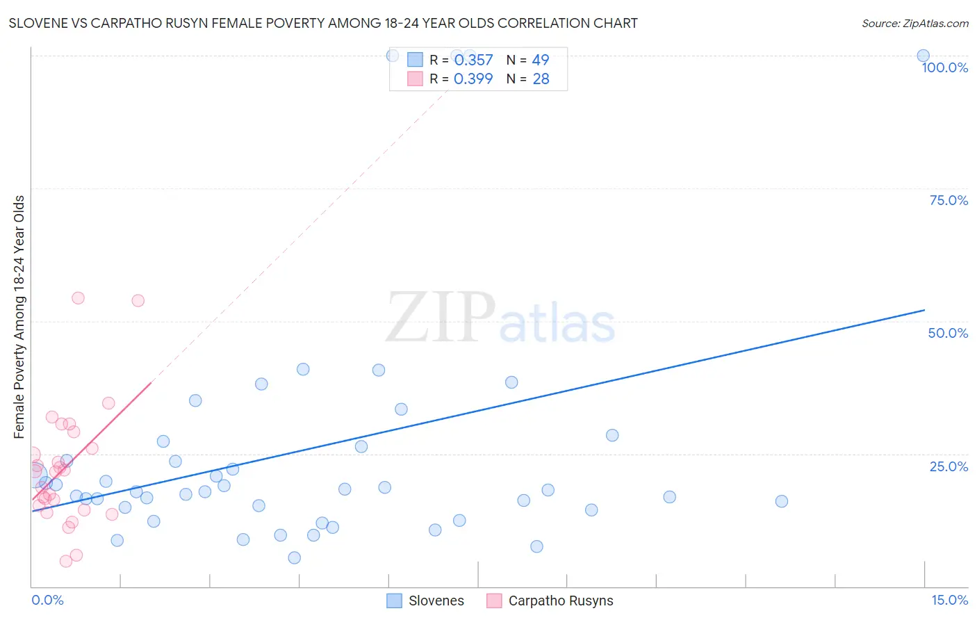 Slovene vs Carpatho Rusyn Female Poverty Among 18-24 Year Olds