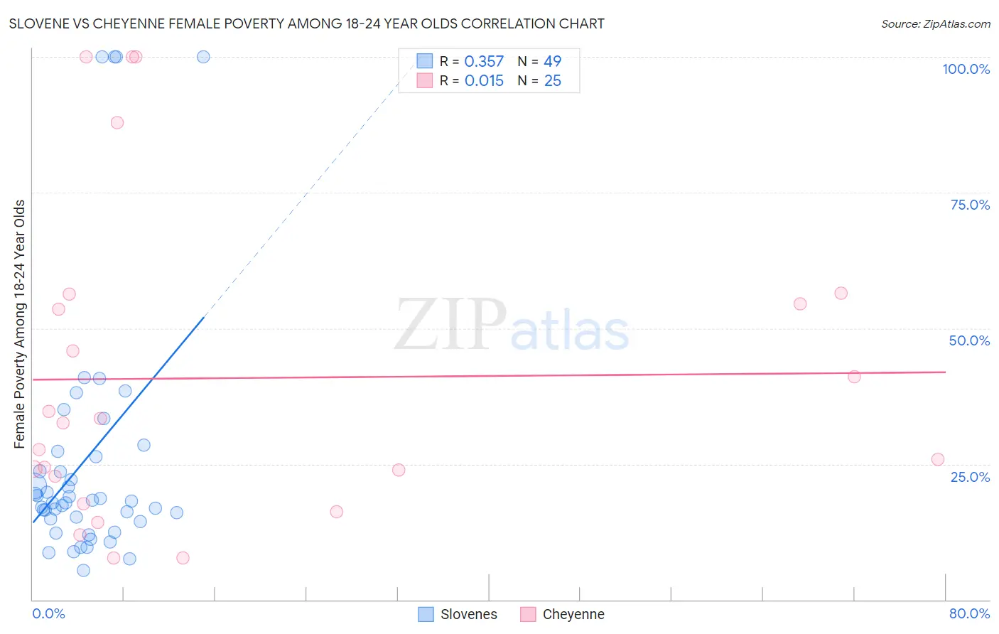 Slovene vs Cheyenne Female Poverty Among 18-24 Year Olds