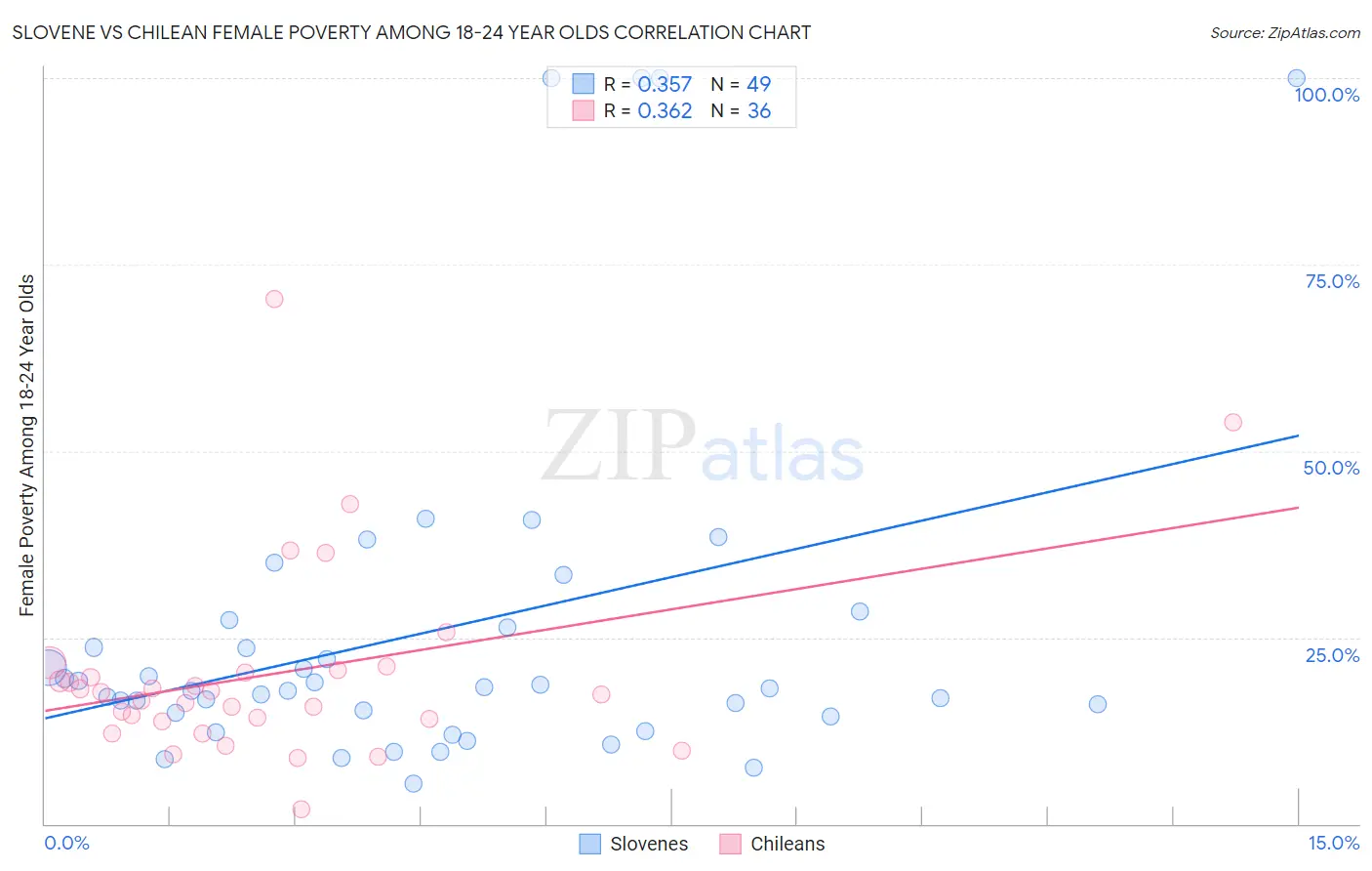 Slovene vs Chilean Female Poverty Among 18-24 Year Olds