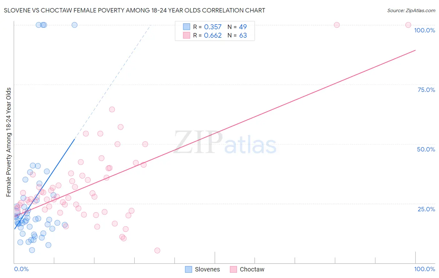 Slovene vs Choctaw Female Poverty Among 18-24 Year Olds