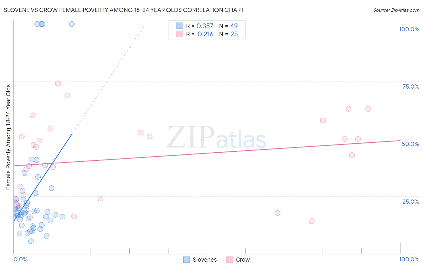 Slovene vs Crow Female Poverty Among 18-24 Year Olds