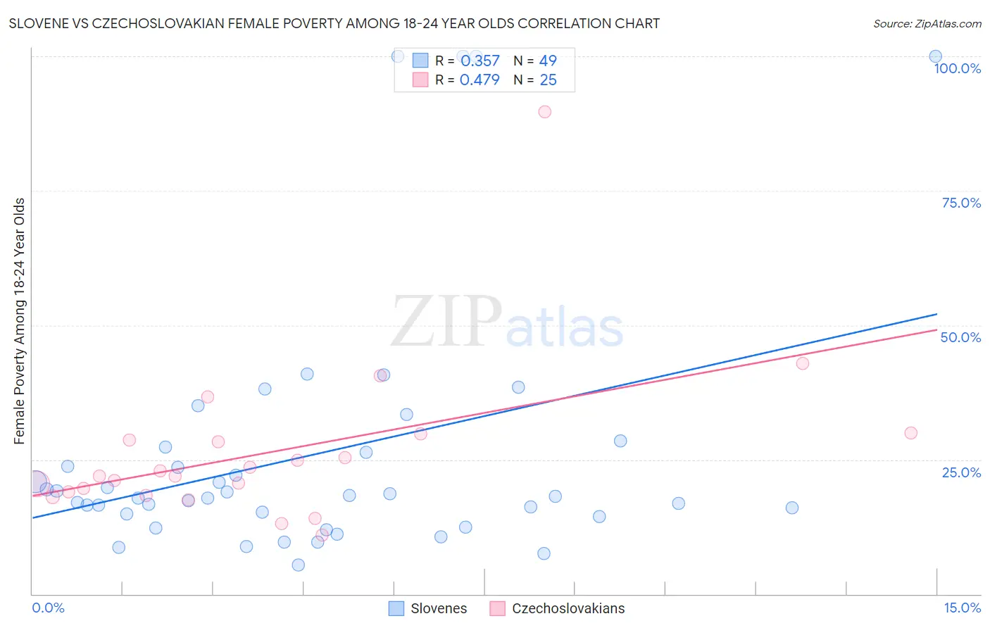 Slovene vs Czechoslovakian Female Poverty Among 18-24 Year Olds