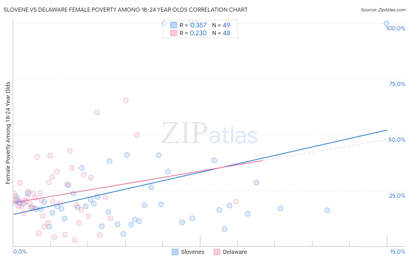 Slovene vs Delaware Female Poverty Among 18-24 Year Olds