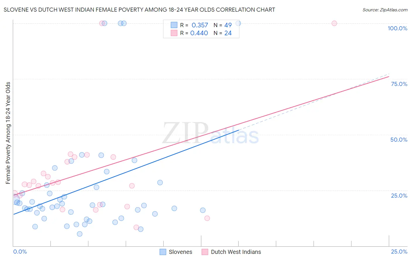Slovene vs Dutch West Indian Female Poverty Among 18-24 Year Olds