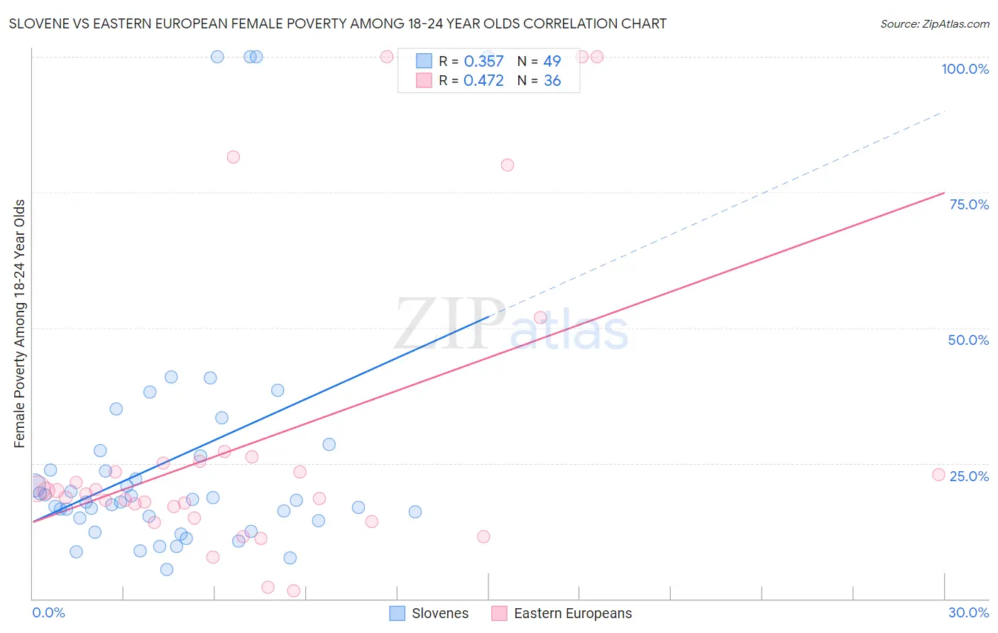 Slovene vs Eastern European Female Poverty Among 18-24 Year Olds