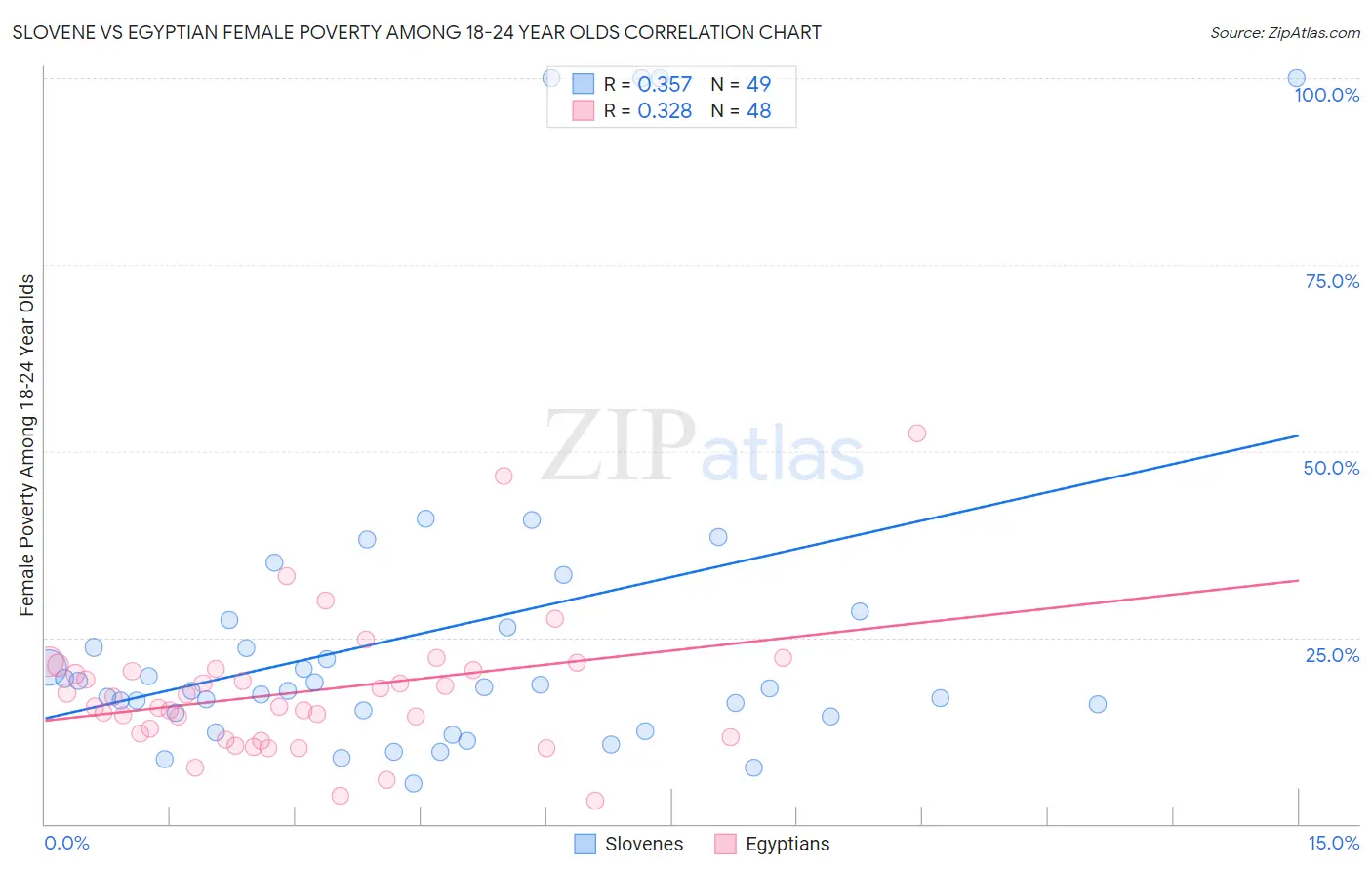 Slovene vs Egyptian Female Poverty Among 18-24 Year Olds