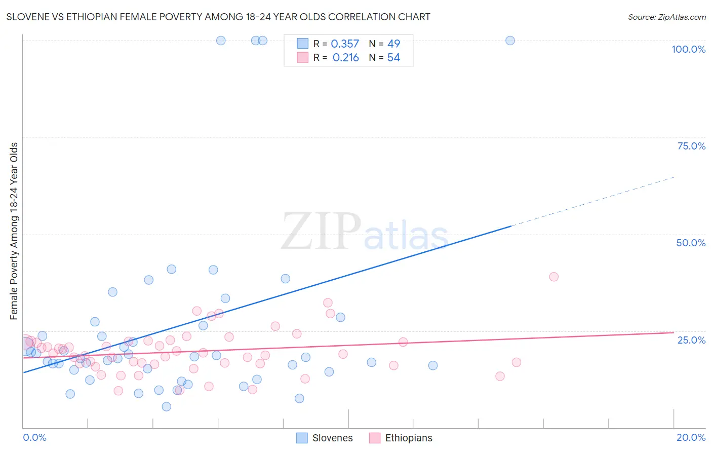 Slovene vs Ethiopian Female Poverty Among 18-24 Year Olds