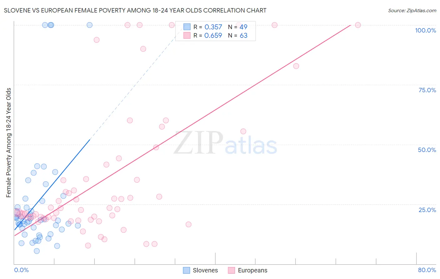 Slovene vs European Female Poverty Among 18-24 Year Olds
