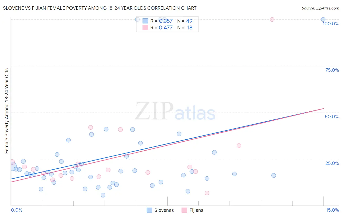 Slovene vs Fijian Female Poverty Among 18-24 Year Olds