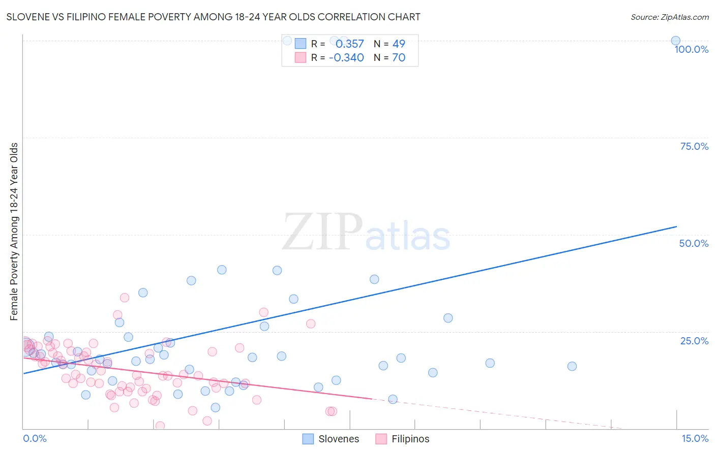 Slovene vs Filipino Female Poverty Among 18-24 Year Olds