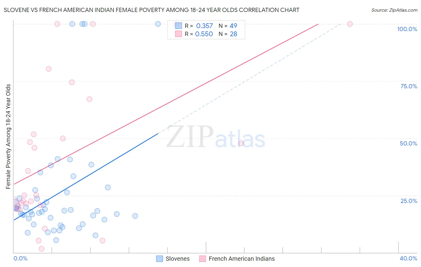 Slovene vs French American Indian Female Poverty Among 18-24 Year Olds