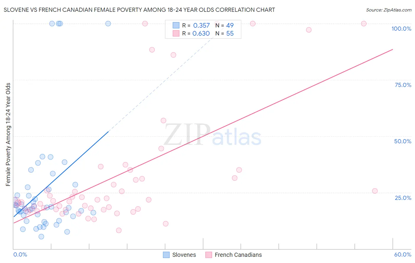 Slovene vs French Canadian Female Poverty Among 18-24 Year Olds