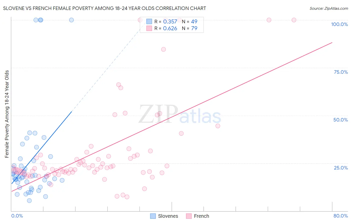 Slovene vs French Female Poverty Among 18-24 Year Olds