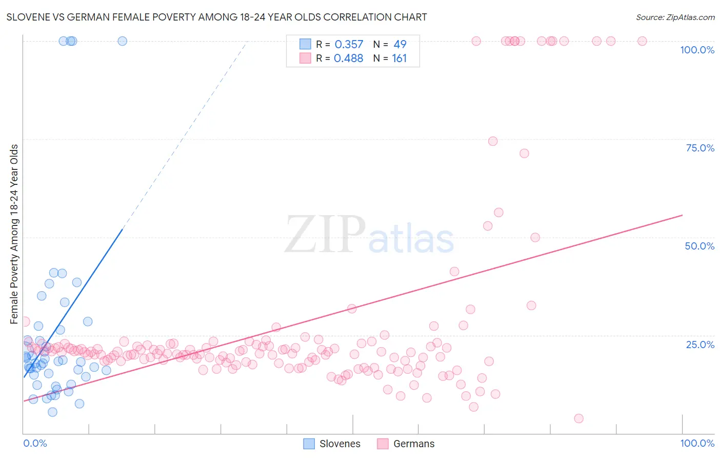 Slovene vs German Female Poverty Among 18-24 Year Olds