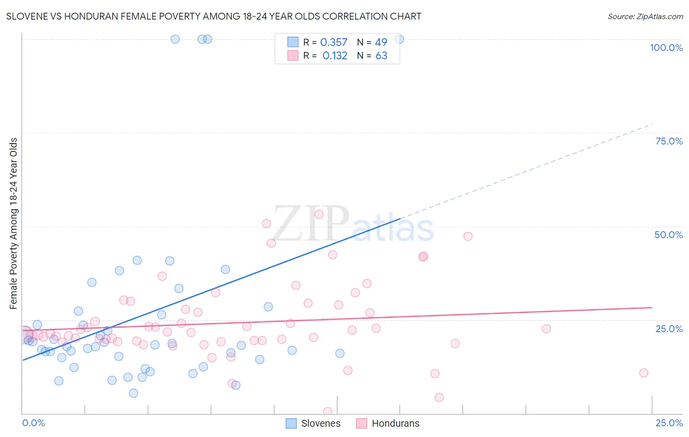 Slovene vs Honduran Female Poverty Among 18-24 Year Olds
