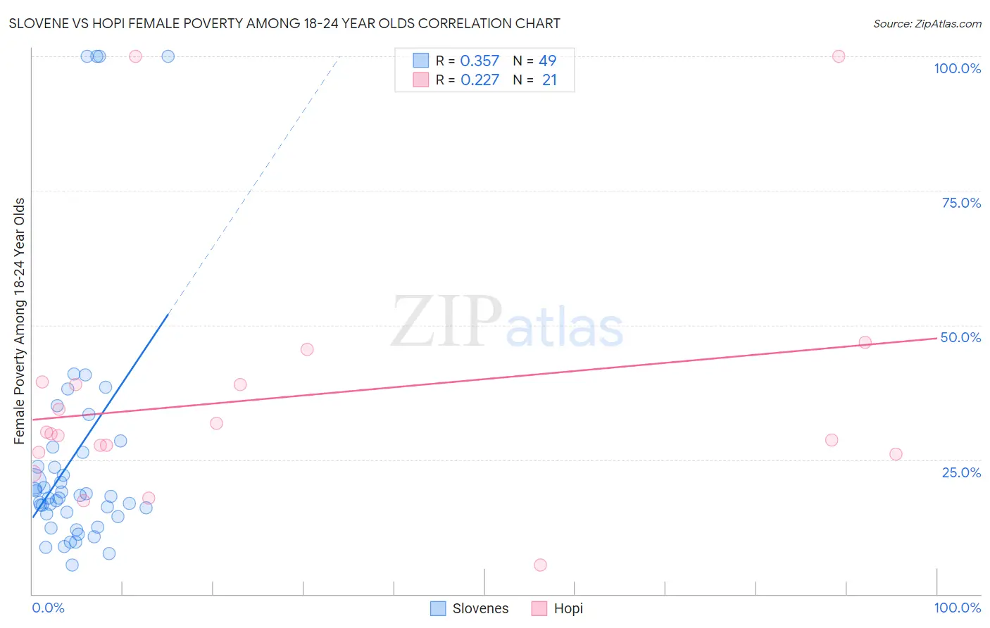 Slovene vs Hopi Female Poverty Among 18-24 Year Olds