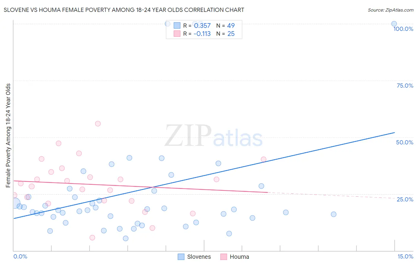 Slovene vs Houma Female Poverty Among 18-24 Year Olds