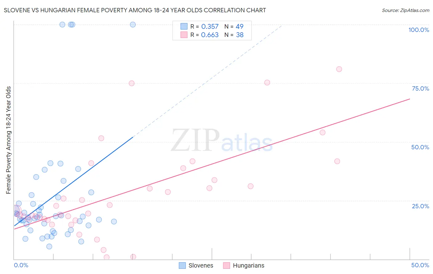 Slovene vs Hungarian Female Poverty Among 18-24 Year Olds