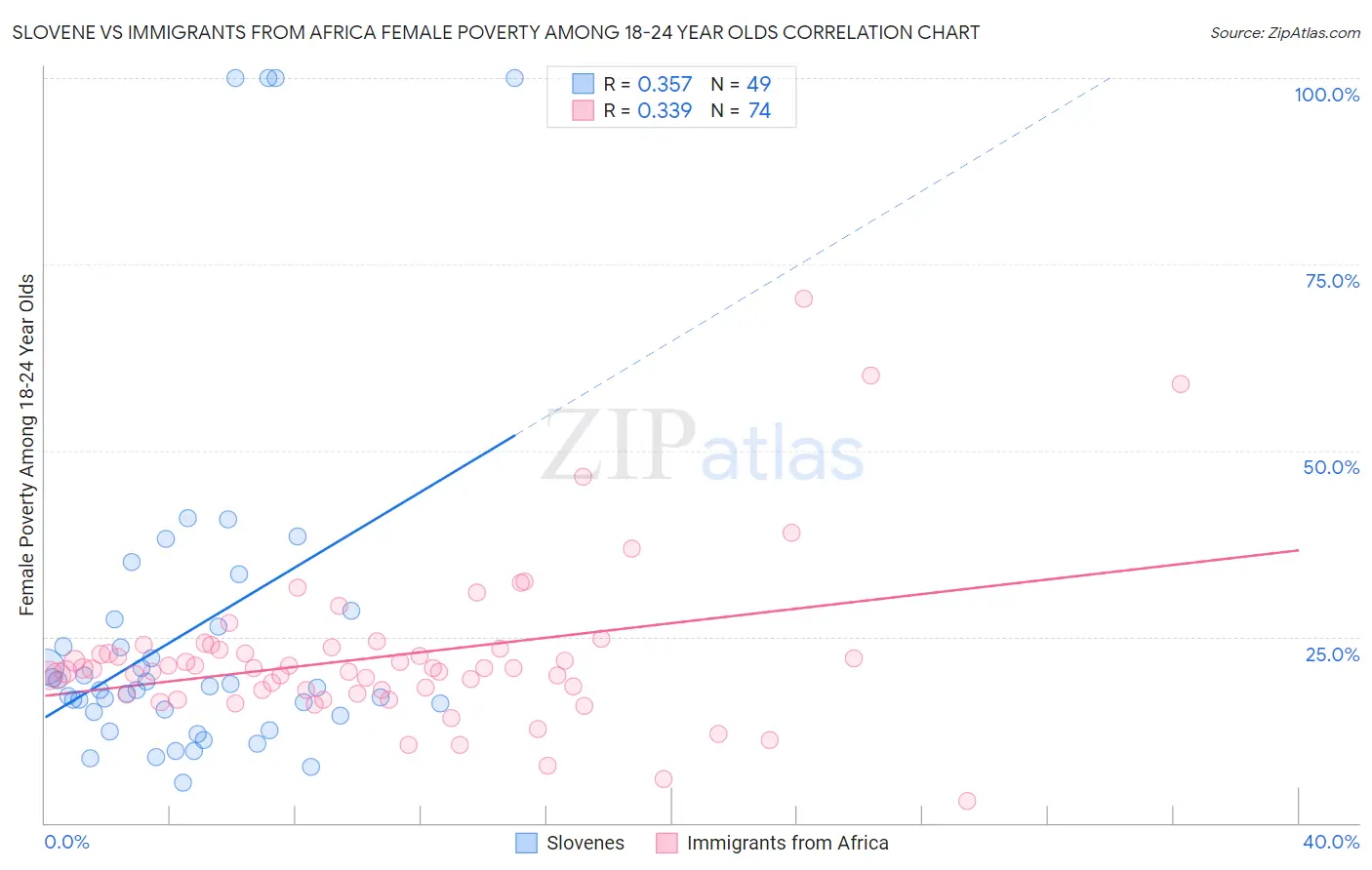 Slovene vs Immigrants from Africa Female Poverty Among 18-24 Year Olds