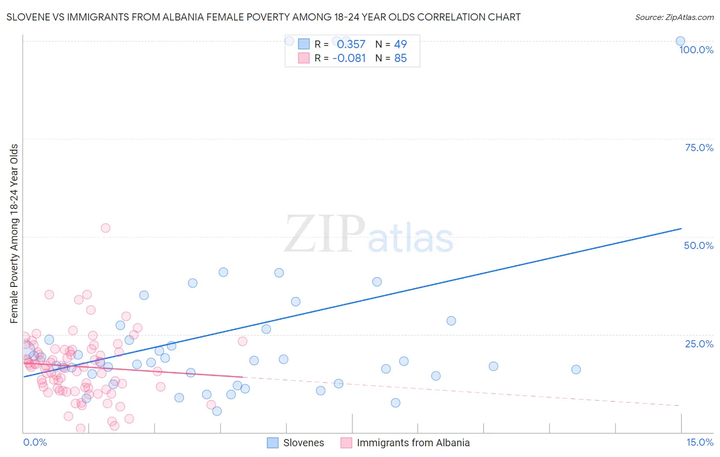 Slovene vs Immigrants from Albania Female Poverty Among 18-24 Year Olds