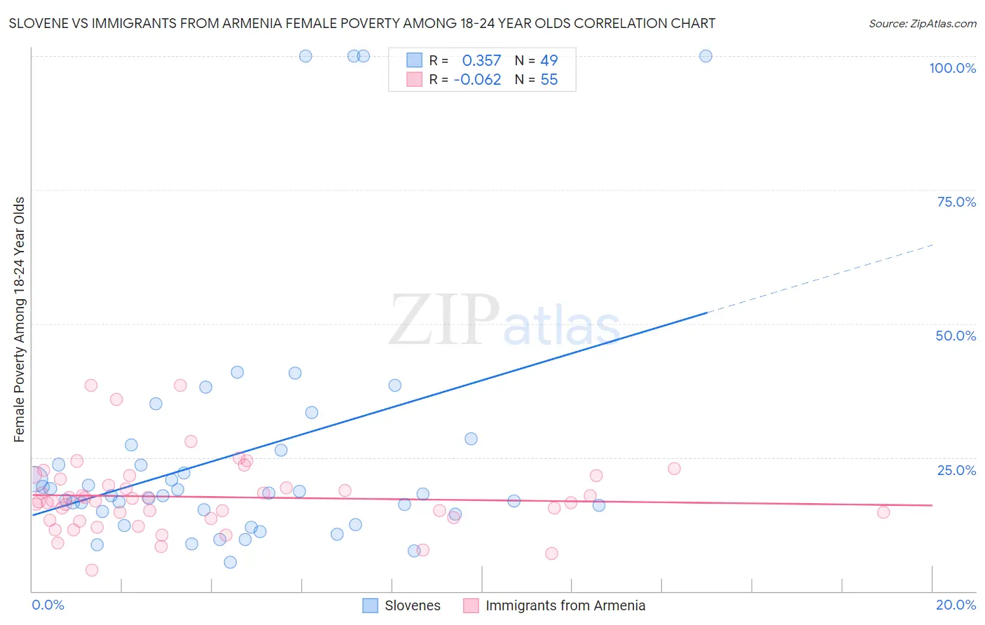 Slovene vs Immigrants from Armenia Female Poverty Among 18-24 Year Olds