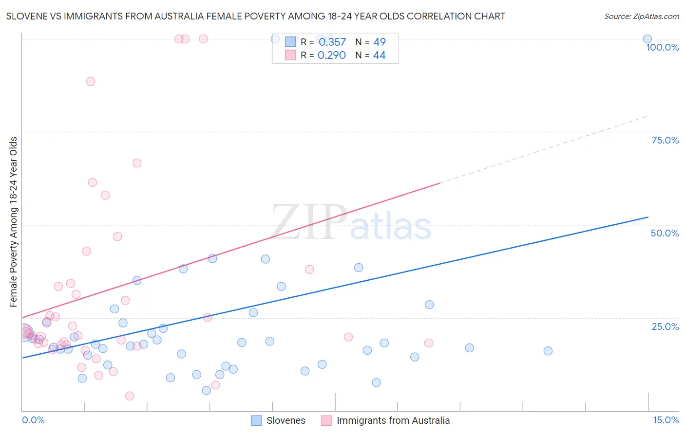 Slovene vs Immigrants from Australia Female Poverty Among 18-24 Year Olds