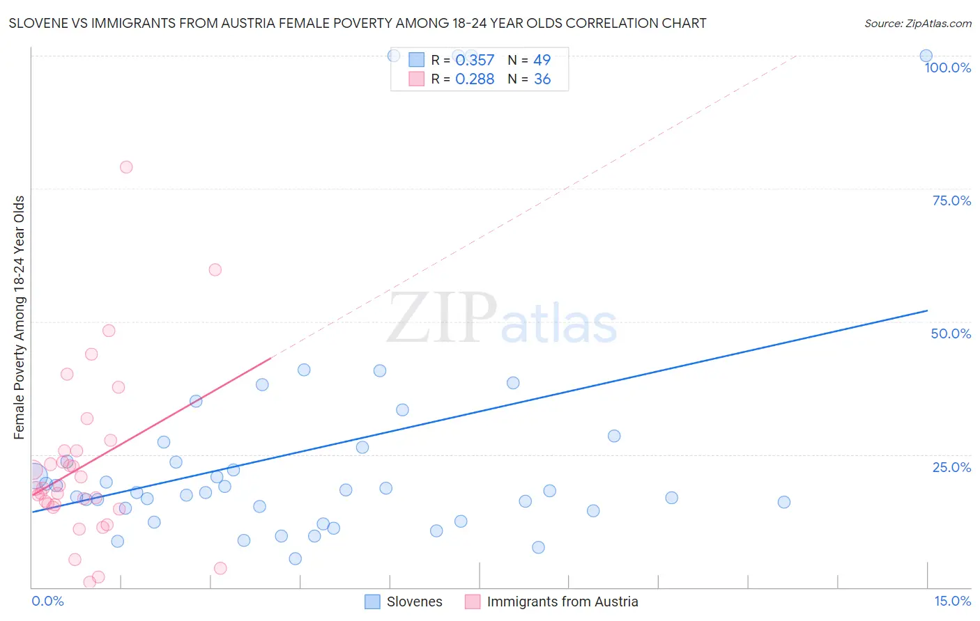 Slovene vs Immigrants from Austria Female Poverty Among 18-24 Year Olds