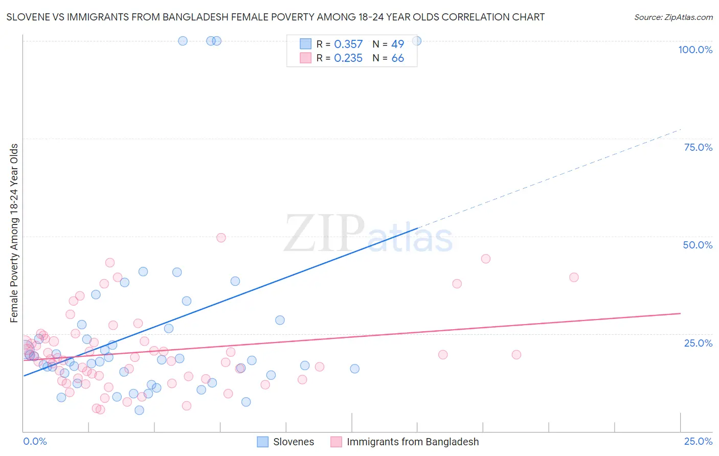Slovene vs Immigrants from Bangladesh Female Poverty Among 18-24 Year Olds