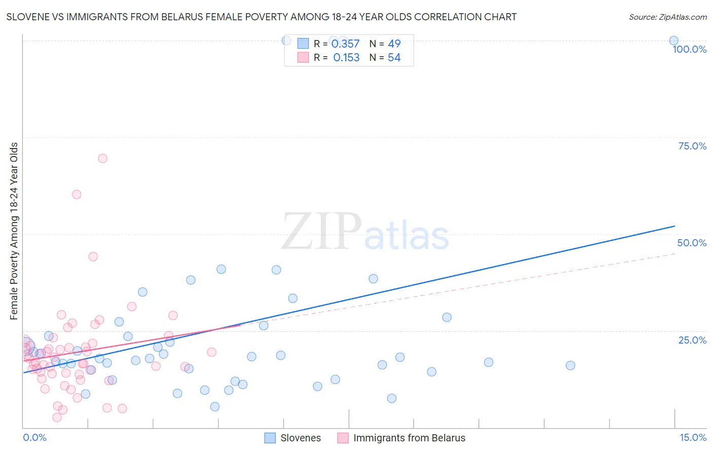 Slovene vs Immigrants from Belarus Female Poverty Among 18-24 Year Olds