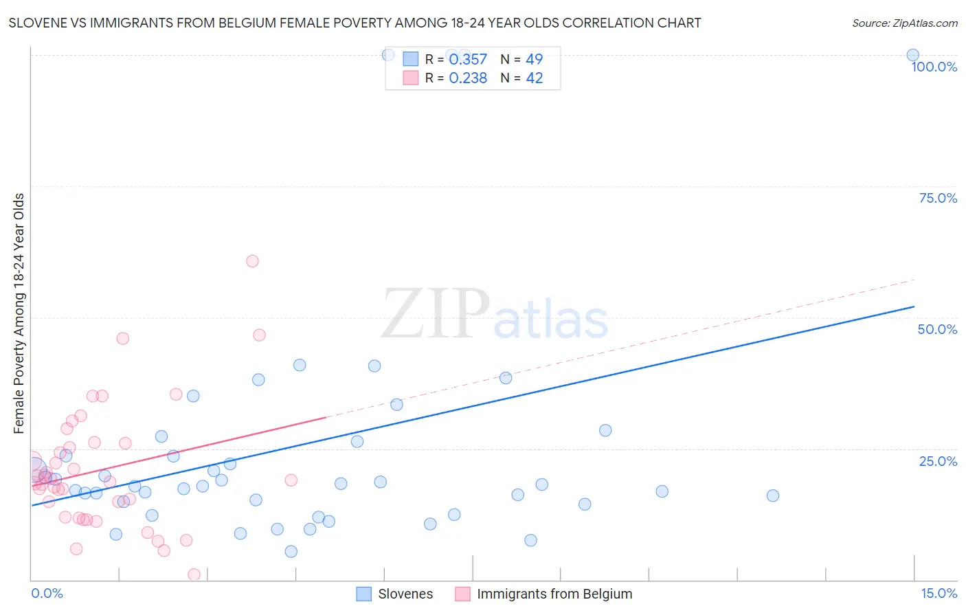 Slovene vs Immigrants from Belgium Female Poverty Among 18-24 Year Olds