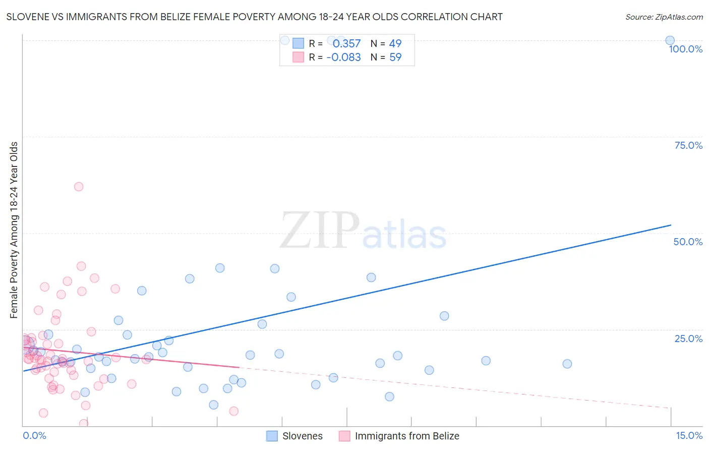 Slovene vs Immigrants from Belize Female Poverty Among 18-24 Year Olds