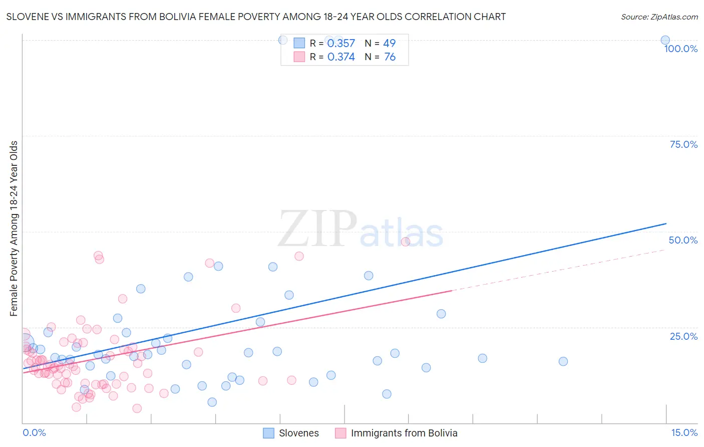 Slovene vs Immigrants from Bolivia Female Poverty Among 18-24 Year Olds