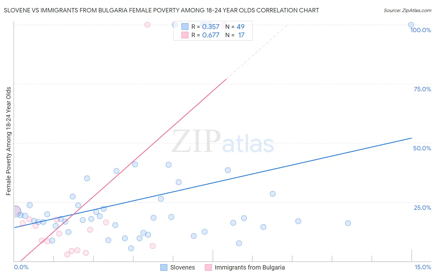 Slovene vs Immigrants from Bulgaria Female Poverty Among 18-24 Year Olds