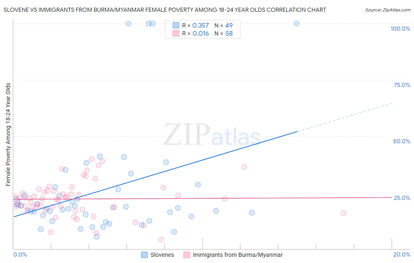 Slovene vs Immigrants from Burma/Myanmar Female Poverty Among 18-24 Year Olds