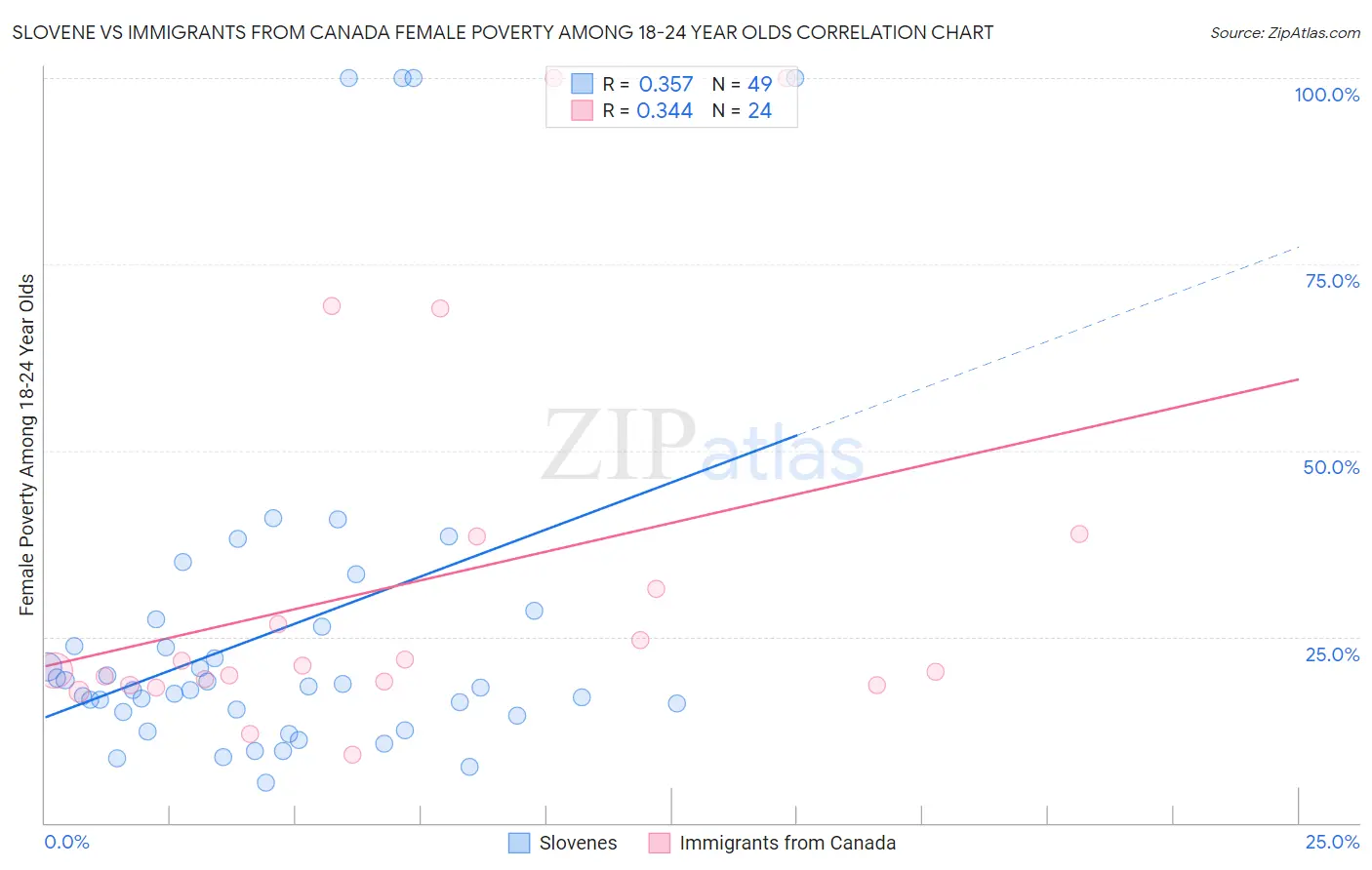 Slovene vs Immigrants from Canada Female Poverty Among 18-24 Year Olds