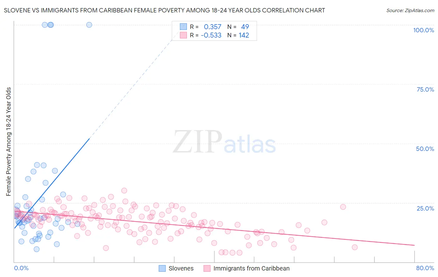 Slovene vs Immigrants from Caribbean Female Poverty Among 18-24 Year Olds