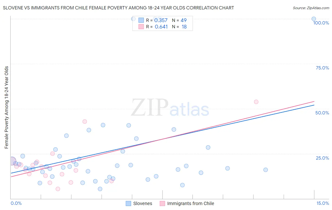Slovene vs Immigrants from Chile Female Poverty Among 18-24 Year Olds