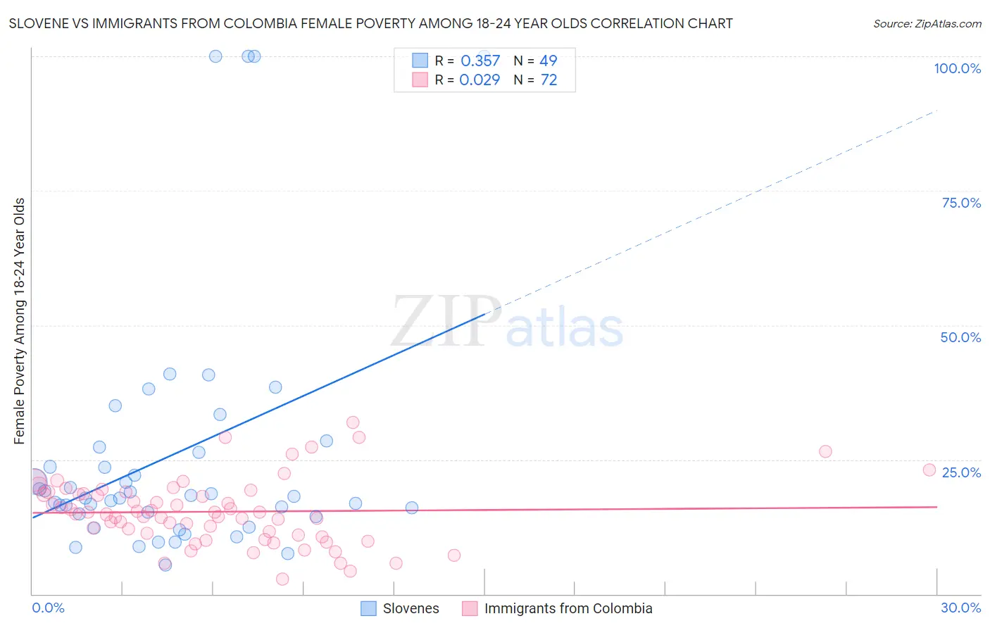 Slovene vs Immigrants from Colombia Female Poverty Among 18-24 Year Olds