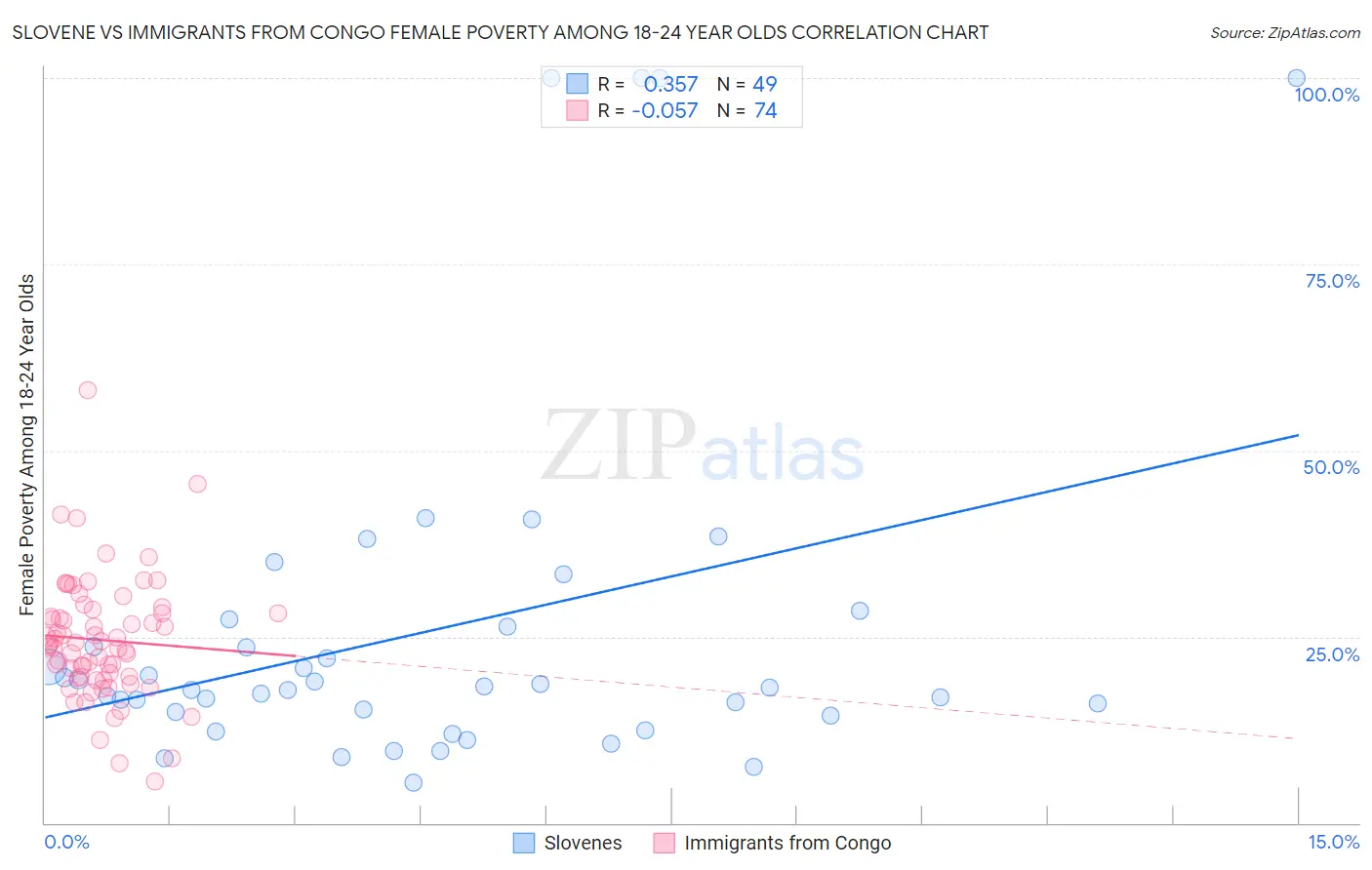 Slovene vs Immigrants from Congo Female Poverty Among 18-24 Year Olds