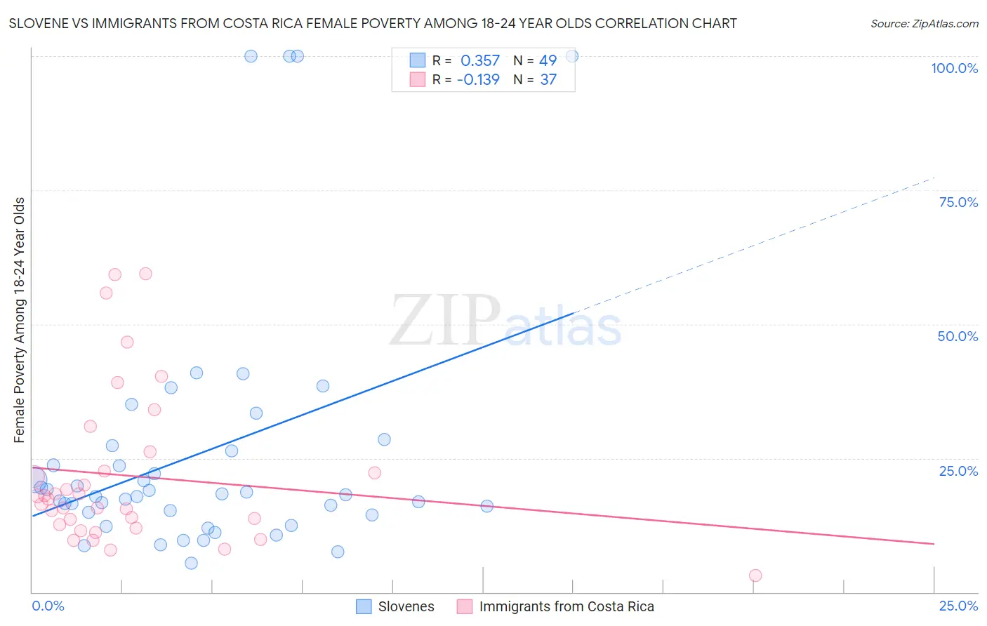 Slovene vs Immigrants from Costa Rica Female Poverty Among 18-24 Year Olds