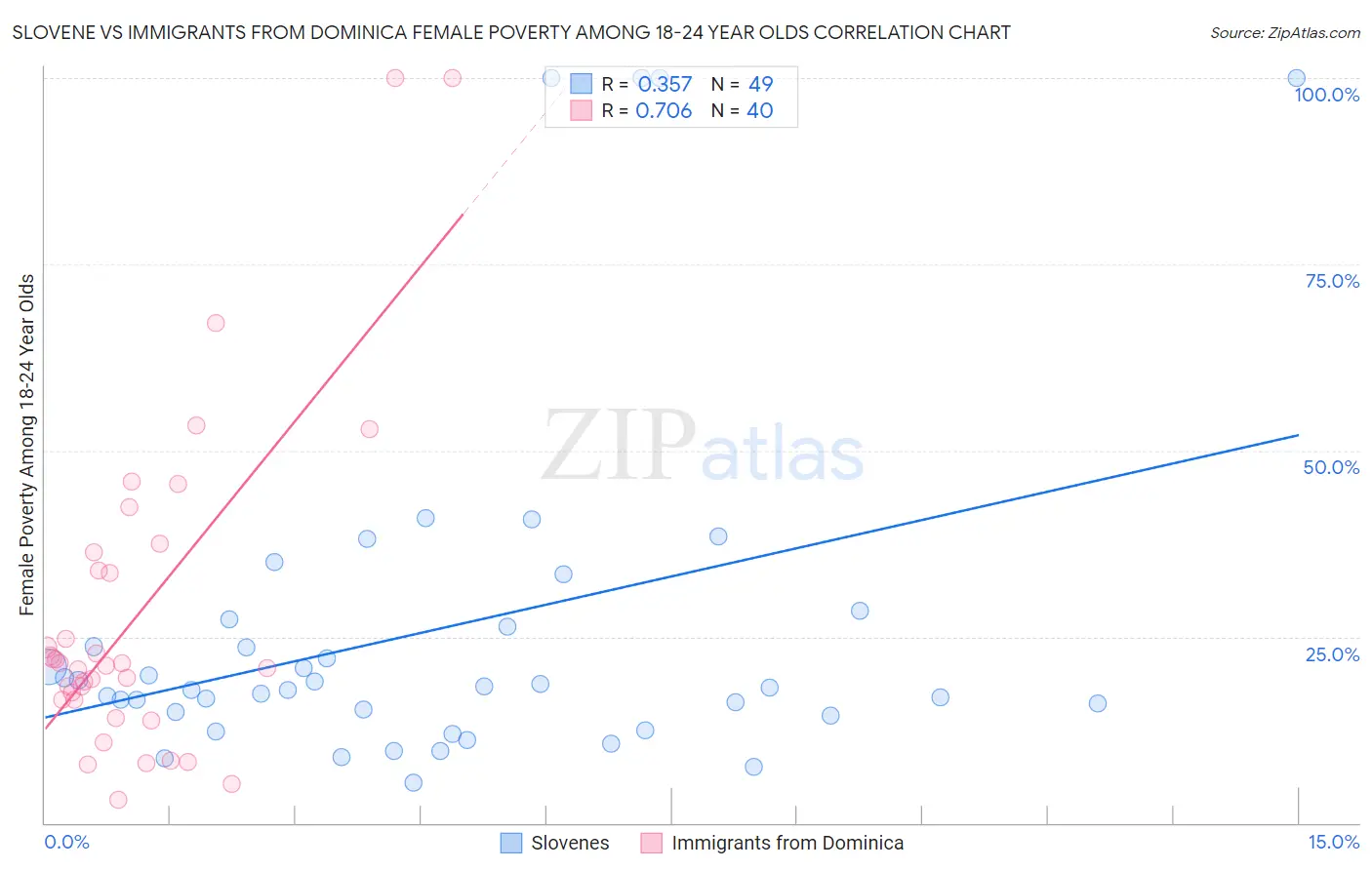 Slovene vs Immigrants from Dominica Female Poverty Among 18-24 Year Olds