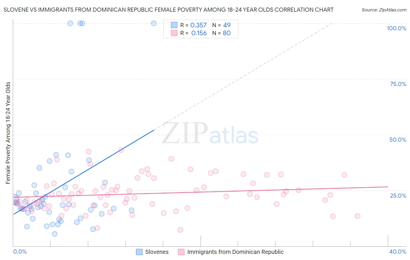 Slovene vs Immigrants from Dominican Republic Female Poverty Among 18-24 Year Olds